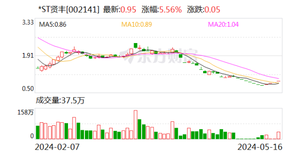 盈牛配资 子公司不当确认主营业务收入及虚增收入致公司财报不准确 *ST贤丰及董事长等被出具警示函