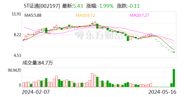 鼎泽配资 回购加增持难止跌 ST证通内控被否连吃8个跌停 实控人会爆仓吗？