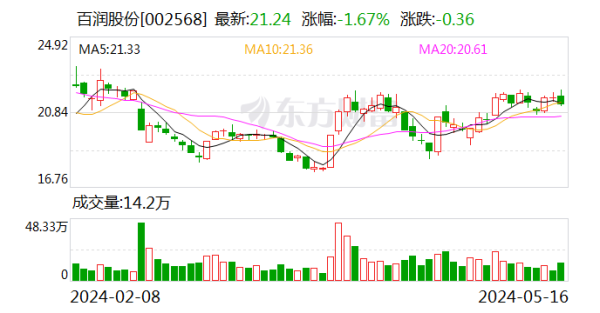 喜配资 百润股份：终止2023年度向特定对象发行股票事项