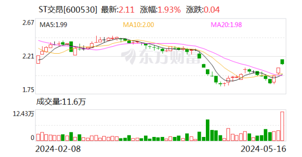 八戒策略 ST交昂：控股股东及其一致行动人拟增持公司3.65%股份